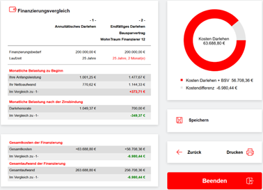 Zinssicherheit durch Tilgungs­system mit Bausparen